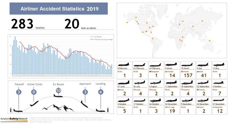 aviation-safety-network-releases-2019-airliner-accident-statistics